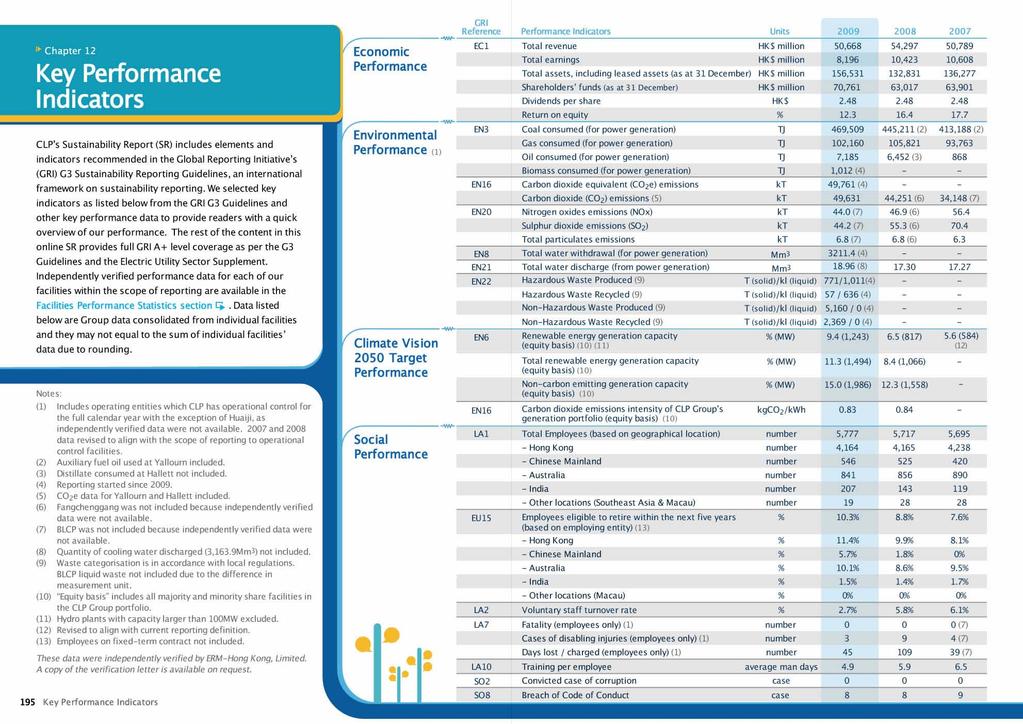 Economic Performance GRI Reference Perfonnance Inclicalors Units 2009 2008 2007 EO Total revenue HKS million 50,668 54,297 50,789 Total ea rnings HKS million 8,196 10,423 10,608 Total assets,