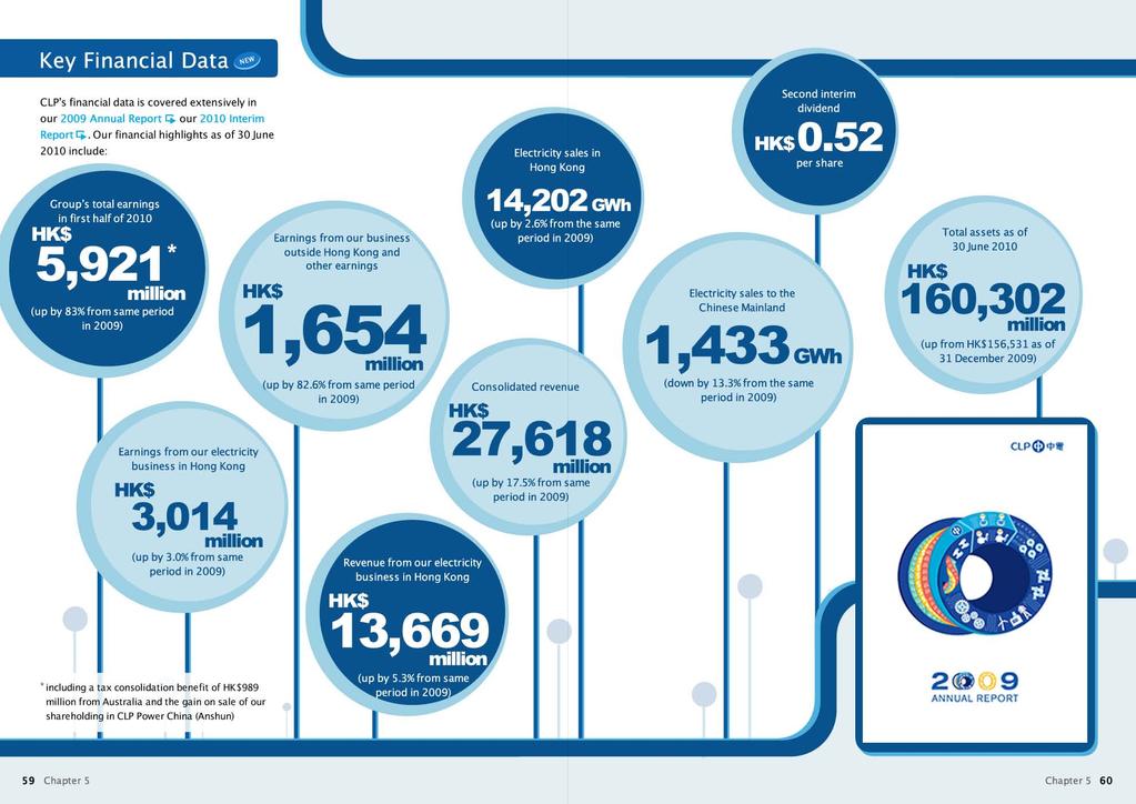 Key Financial Data ~ ClP's financial data is covered extensively in our 2009 Annual Report 1+ our 2010 Interim Report Ii-.