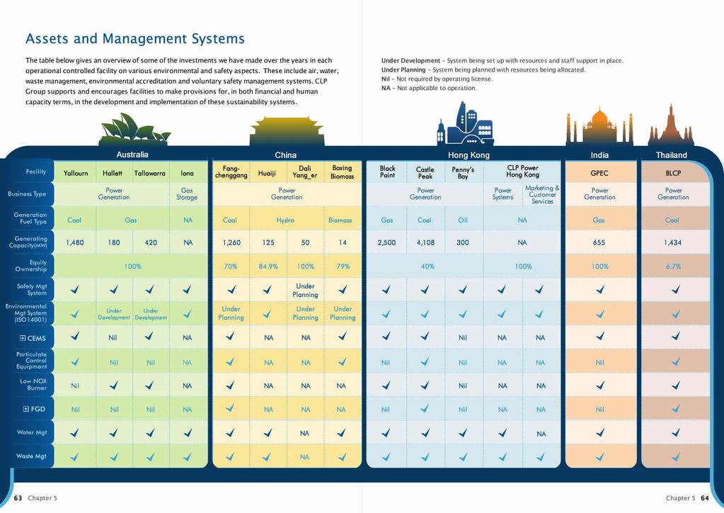Assets and Management Systems The table below gives an overview of some of the investments we have made over the years in each operational controlled facility on various environmental an d safety