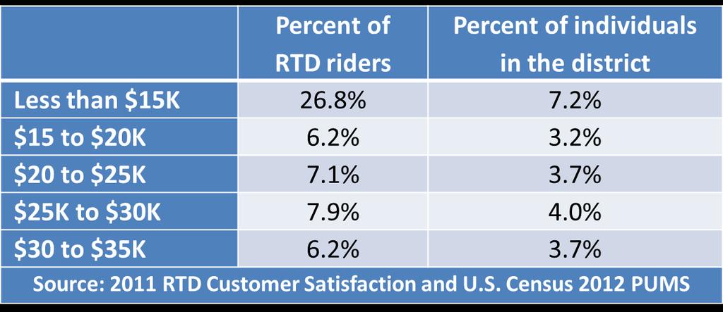 WHY? A DISPROPORTIONATE NUMBER OF RTD RIDERS