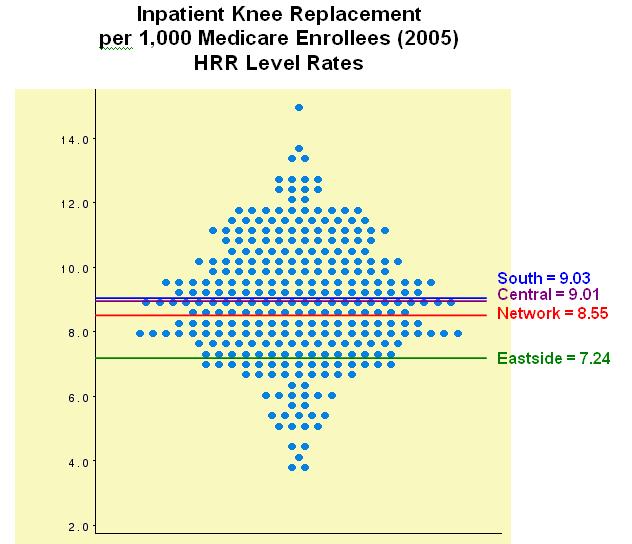 Variation rates for knee