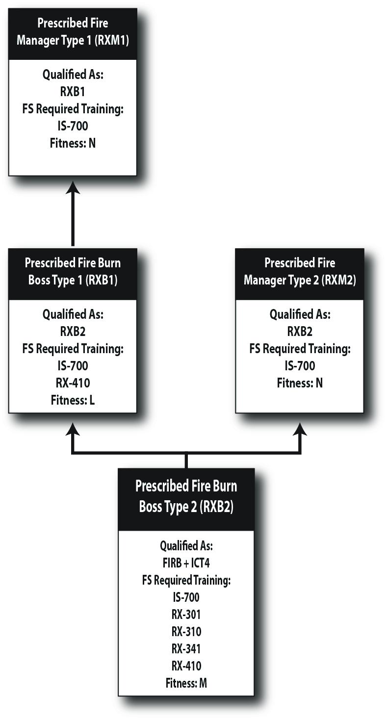 PRESCRIBED FIRE This is not an ICS chain of command organization chart.