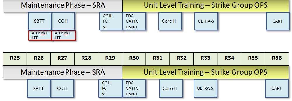 8200 GENERAL A description of training progression for the FDNF carrier is provided in Figure 8-1 and paragraphs below.