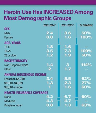Figure 2. Heroin Use Demographics Source: Centers for Disease Control (2017). Heroin Overdose Data. Retrieved March 1, 2017 from https://www.cdc.gov/drugoverdose/data/heroin.html.