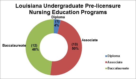 NCLEX-RN : Implications of Pass Rates for Louisiana and the Nursing Education Program by Patricia Dufrene, PhD, RN Director, Education and Licensure A nursing education program is a program whose