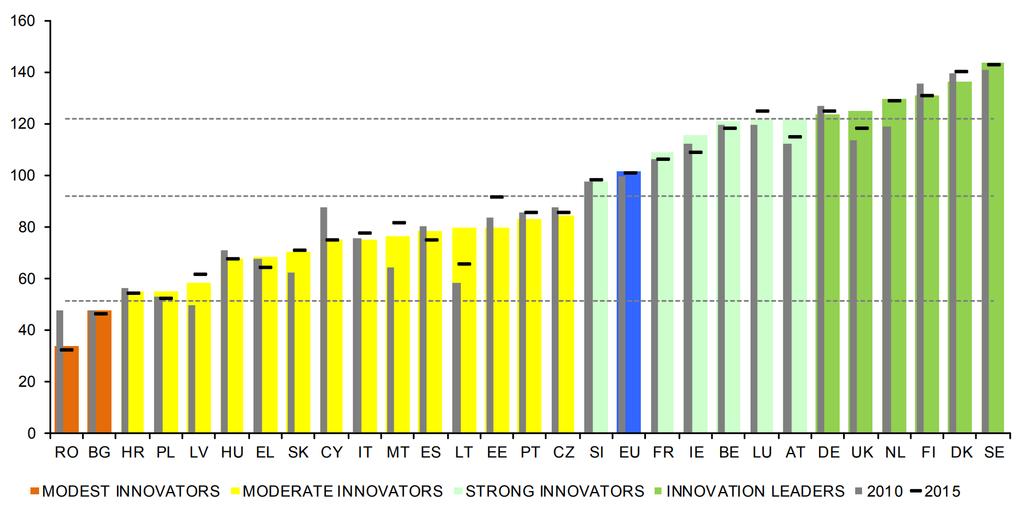 Innovation in the EU Performance of EU Member States innovation