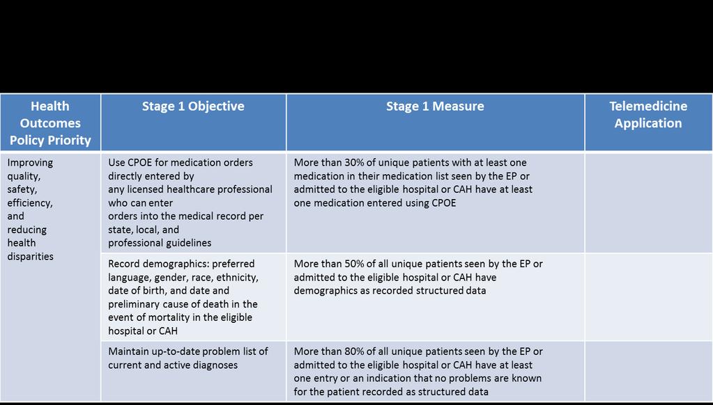 Appendix The following table is provided to use in assessing a Telemedicine application beginning with Meaningful Use Stage 1 Core Objectives as they relate to the policy priorities.