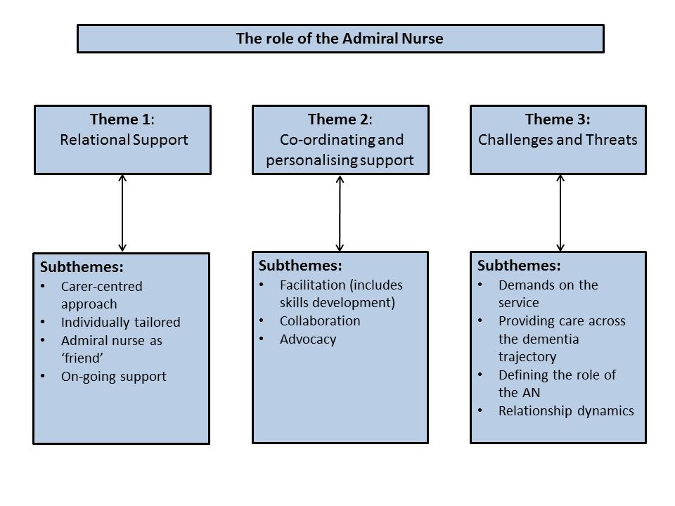 One of the distinguishing characteristics of the Admiral Nursing service is their carer-centred approach and it has been suggested that this makes their role unique (Burton & Hope, 2005).