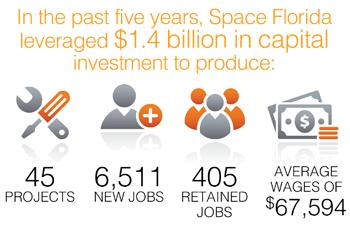 2014 ANNUAL OUTCOMES Today, Florida boasts approximately 2,000 space and aerospace-related companies.