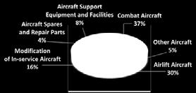 Procurement Aircraft Figure 8 