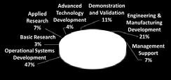 Research, Development, Test & Evaluation Figure 12 