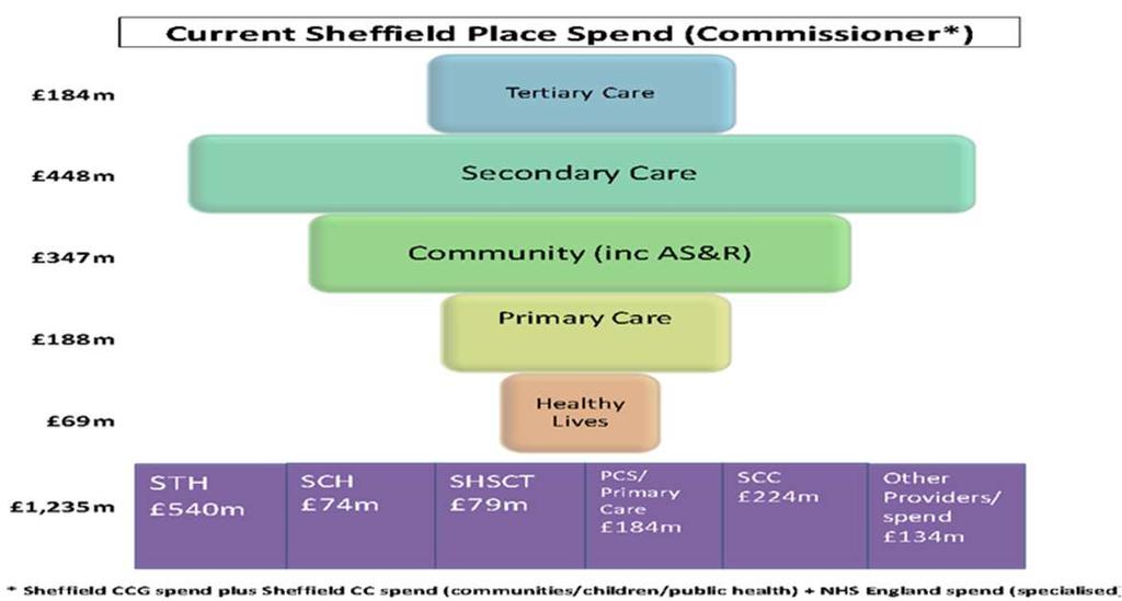 This will describe: how we shift of resources over time away from the more expensive reactive services into planned and preventative services that offer greater