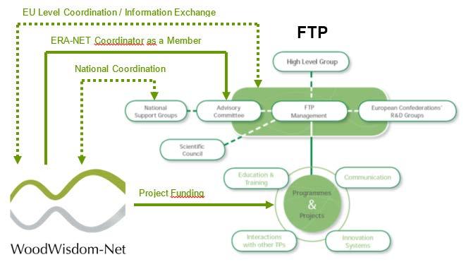 Supporting WW-Net networking FTP collaborations Co-operation with related