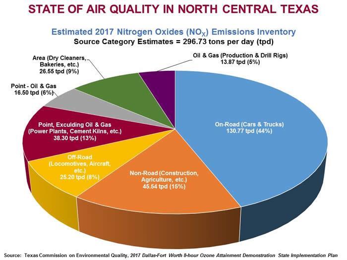 INTRODUCTION The North Central Texas Council of Governments (NCTCOG), under the Environmental Protection Agency s (EPA) Clean Diesel Funding Assistance Program Fiscal Year (FY) 2015, is offering