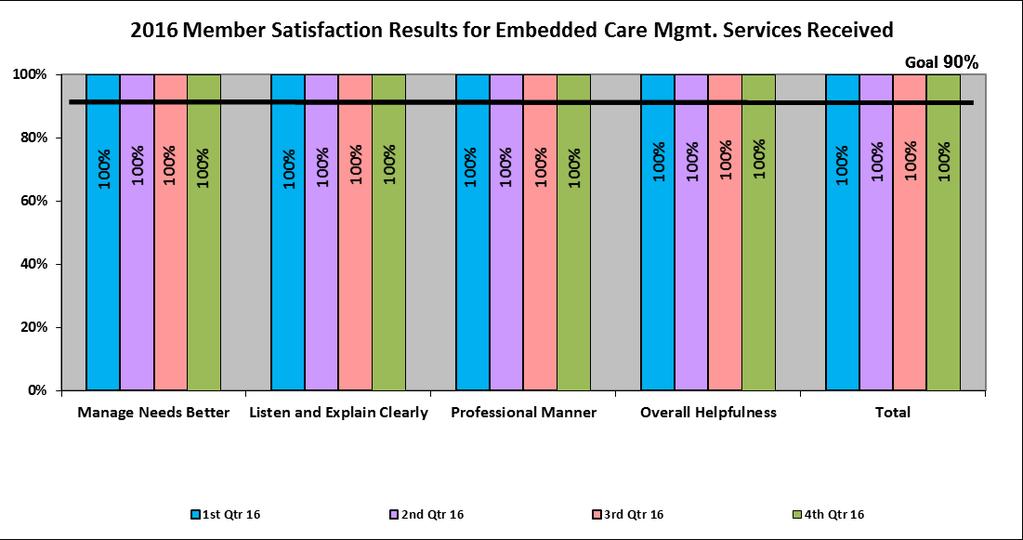 IV. Member Survey Results for Satisfaction with ECM Services Received Goal: Maintain or exceed