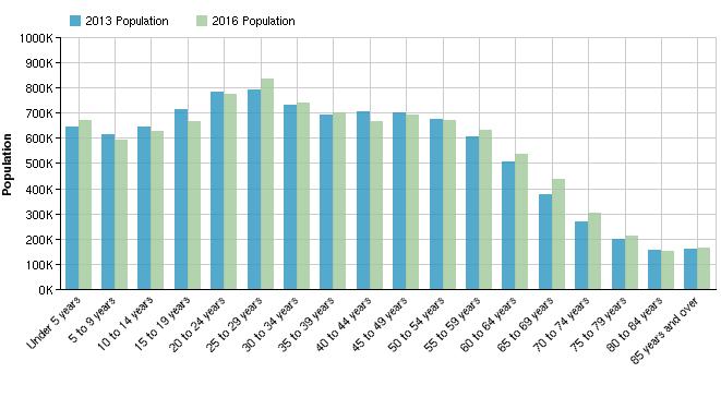 Population: Detailed Data Population by Age Details Age 2013 Population 2016 Population % 2013 LQ (State) 2013 LQ (Nation) Under 5 years 647,163 672,044 24,881 4% 0.97 1.