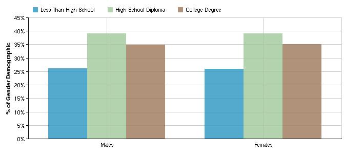 Educational Attainment by Gender In the region, females have equal high school attainment rates and higher college degree attainment rates compared to
