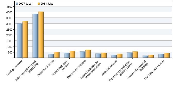 Highest Growth Regional Industries, 2007 2013 These industries are projected to add the most total jobs.