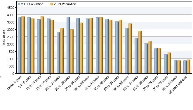 Population: Detailed Data Population by Age Details Age 2007 Population 2013 Population Under 5 years 3,46 3,59 5 to 9 years 3,02 3,721 10 to 14 years 3,651 3,54 15 to 19 years 3,712 3,644 20 to 24