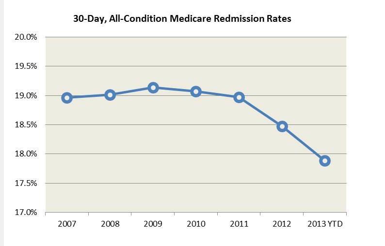 30 Day, All-Condition Medicare Readmission Rates