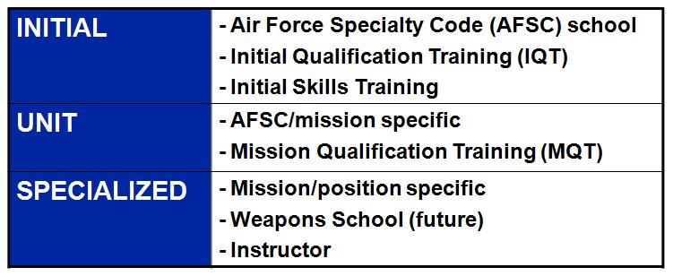 The training received is focused on developing particular elements necessary for successful development of a Total Cyberspace Force.