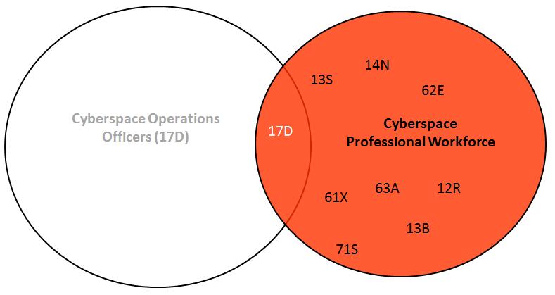 scope of the Cyberspace Professional Workforce are an issue of concern that will be discussed later in this report.