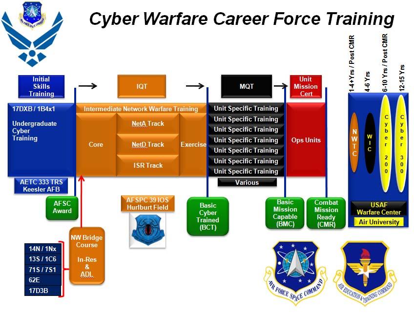 Figure 4 - Cyberspace Warfare Career Force Training (Space & Cyberspace Professional Management Office, 2010) operationally focused subject areas: Internet Protocol Networking; Cyberspace
