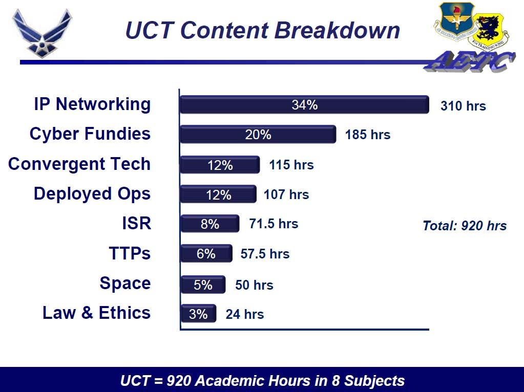 Figure 5 - UCT Content Breakdown (Dickinson I. R., Keesler Cyberspace Education and Training Update, n.d.) Following UCT, the Cyberspace Professionals next level of training is the Cyberspace 200 course taught at Wright-Patterson Air Force Base, Ohio.