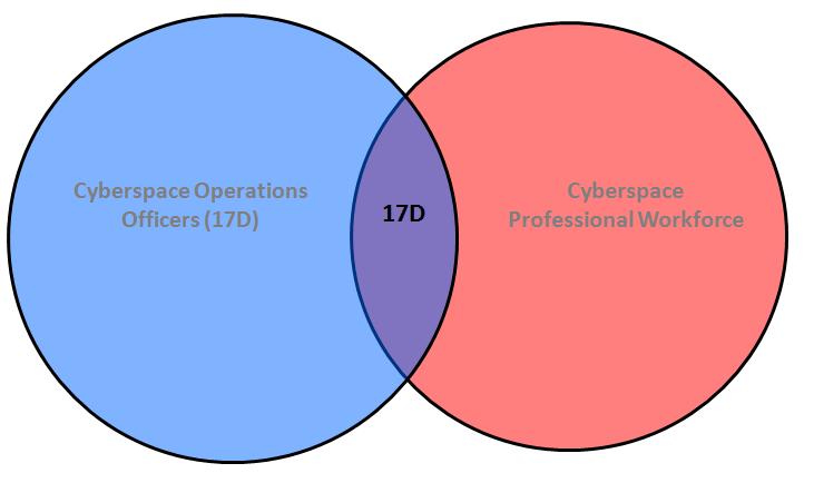 Note that, some of the members of the 17D Cyberspace Operations career field are included in the Cyberspace Professional Workforce.