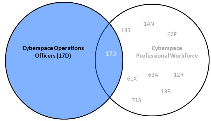 different training. A detailed discussion of 17DXA versus 17DXB is beyond the scope of this research. Figure 10 Illustration of the Cyberspace Operations Career Field 4.