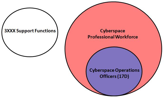 Cyberspace Operations career field must not be diluted in this manner either.