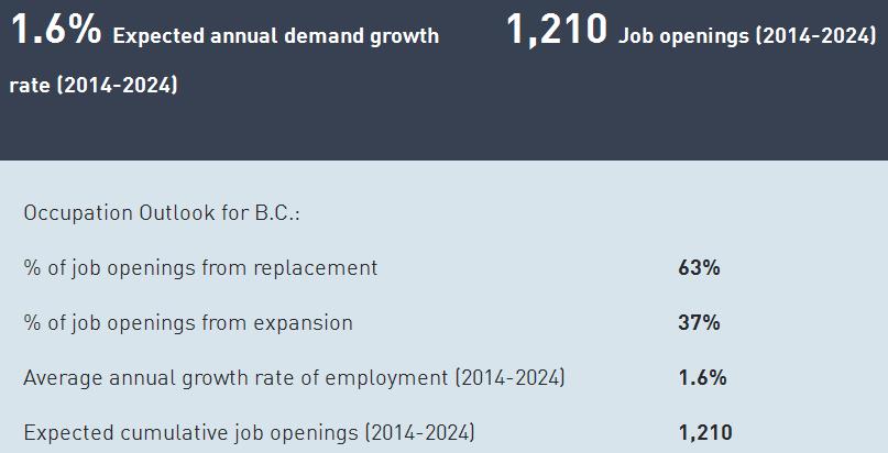 Job Outlook in BC Chart from WorkBC The BC Regional Employment Projections, 2010-2015, provides job openings projections for medical radiation technologists (NOC 3215) within BC regions: Region 2010