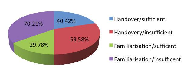 4 (2 %) officers had 15-30 days familiarisation. 2 officer (2 %) replied about 30-45 days familiarization (Figure 5) Figure 7.