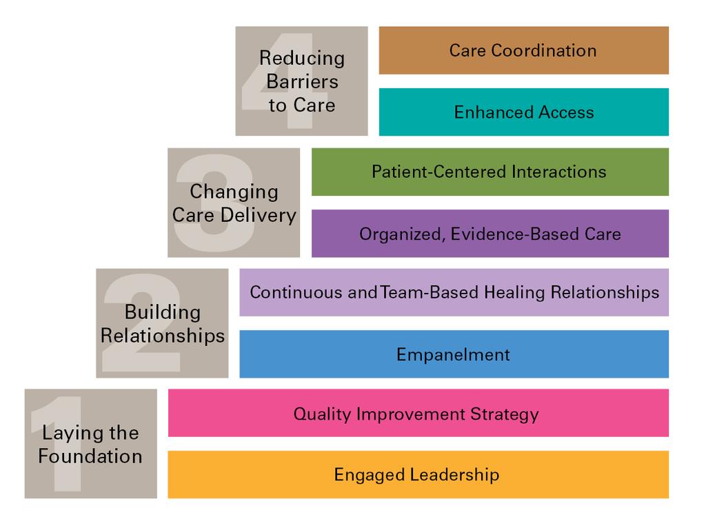 Operationalizing the Patient-Centered Medical Home Model of Care Change Concepts for Practice Transformation 8 change concepts 32 key changes Wagner EH, Coleman