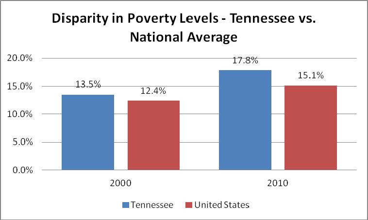 Disparity in Proverty Levels Tennessee vs.