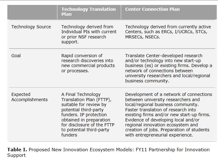 NSF support for the Innovation Ecosystem Source: Testimony by Thomas Peterson to