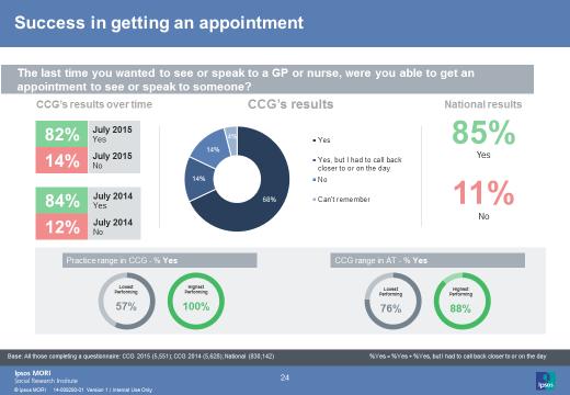 Access - In terms of access, patients appear to be having more difficulty getting through on the telephone with 60% (from 63%) stating easy access.