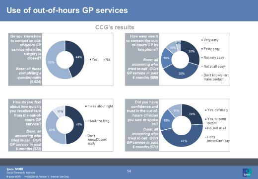 Experience of GP out of hours is also captured as part of the survey and this shows slightly improved results from the previous year.