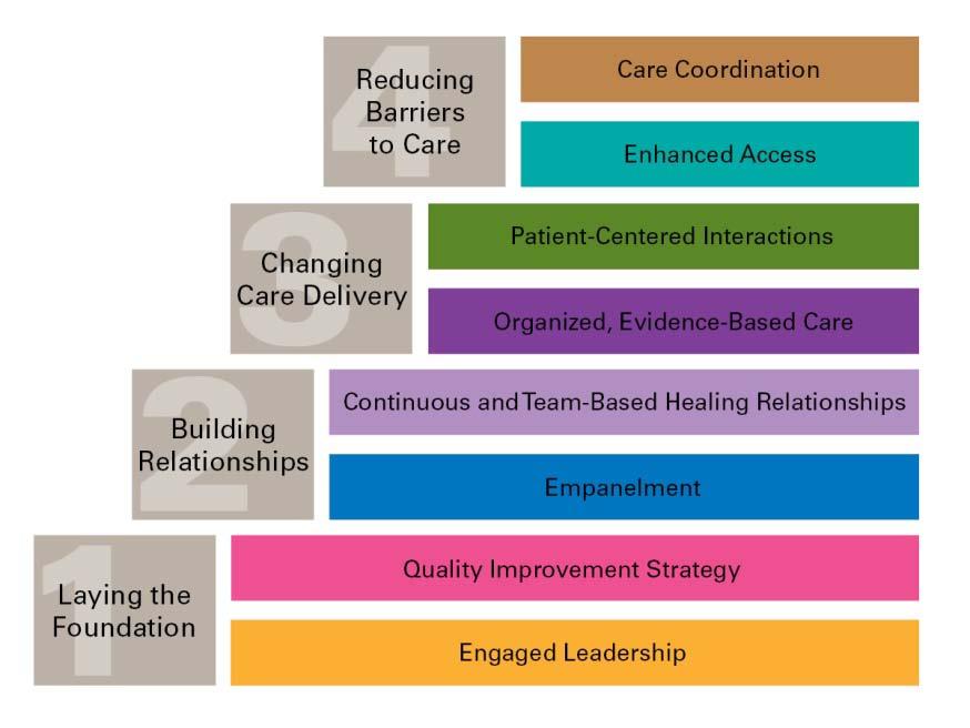 SAFETY NET MEDICAL HOME INITIATIVE Key Activities List Background and Description The Safety Net Medical Home Initiative (SNMHI) developed a framework The Change Concepts for Practice Transformation