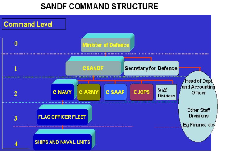 71 INTRODUCTION CHAPTER 5 COMMAND AND CONTROL OF SAN MARITIME FORCES The SANDF operates on the principle of jointness.