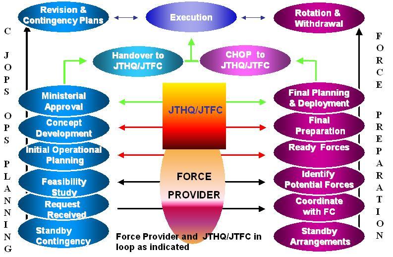 73 Figure 7: Planning Process for an Operation COMMAND AND