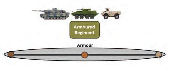 formalize cavalry as a third way through the further expansion of Canadian armoured doctrine.
