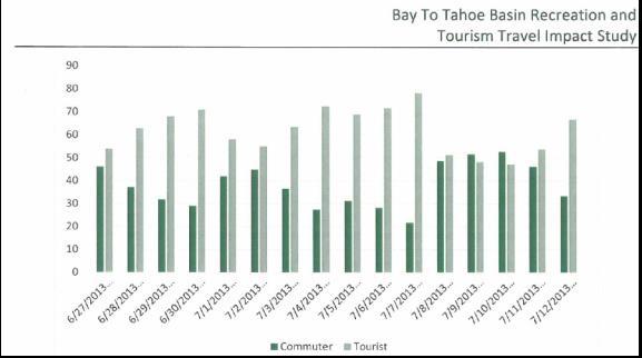 Traffic Analysis Methodology Annual Average Weekday Conditions (Tues-Thurs during Spring or Fall) Published Volumes by Caltrans and