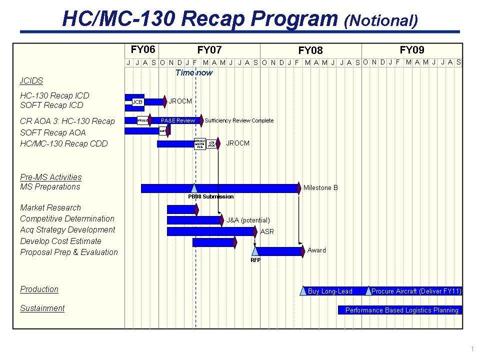 Exhibit R-4, RDT&E Schedule Profile 5249 HC-130Recap