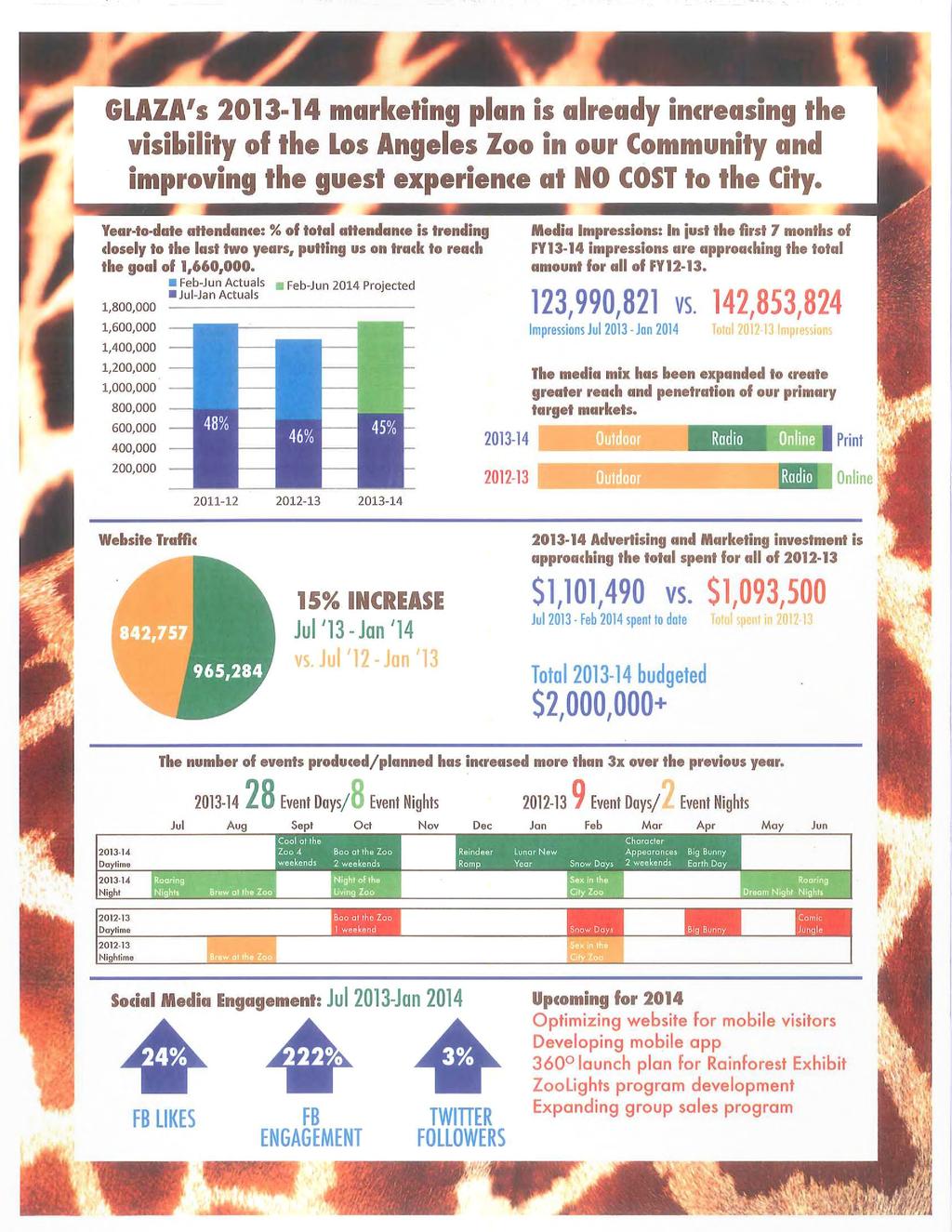 GLAZA's2013 14 marketing plan is already increasing the visibility of the Los Angeles Zoo in our Communit, and improving the guest experience at NO COSTto the City_ Year-Io-dale attendance: % of