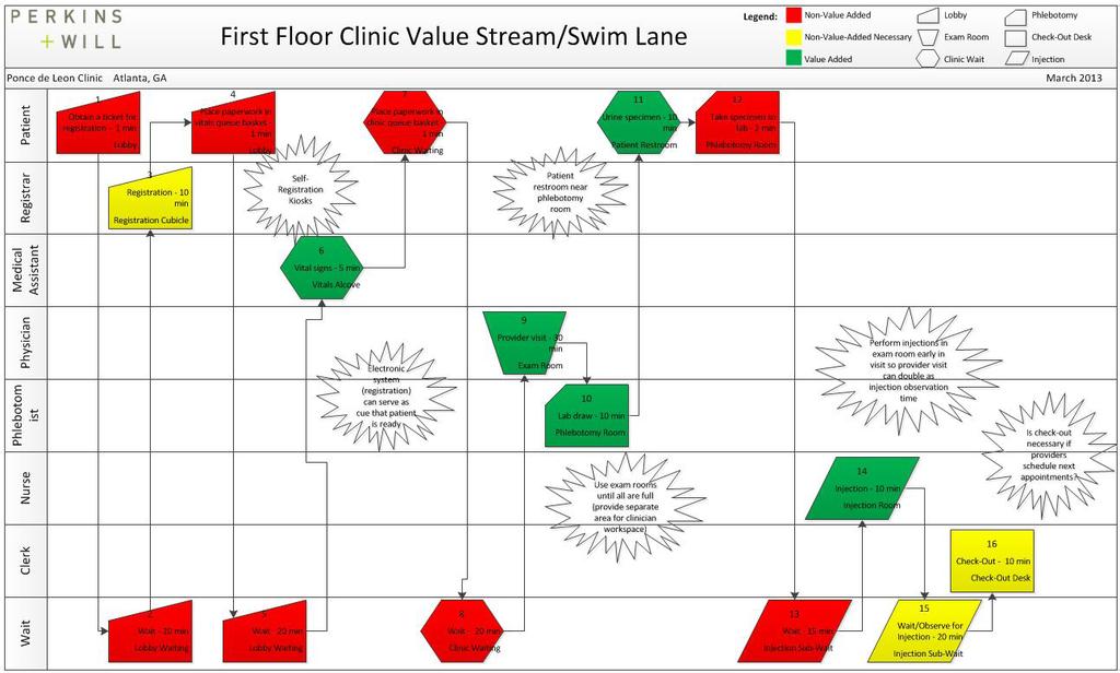 Using a Lean Perspective Figure 5: Current state hybrid value stream map/swim lane diagram for the Ponce de Leon Center s First Floor Clinic.