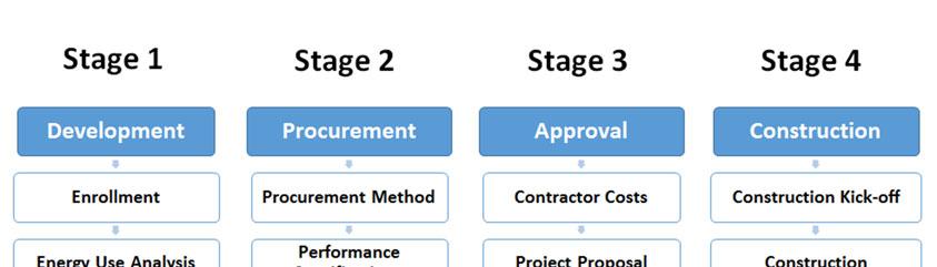 The Energy Network s participation fluctuates between stages and is customized to match agency needs. As a result, the Program has varying levels of influence and control over project timelines.