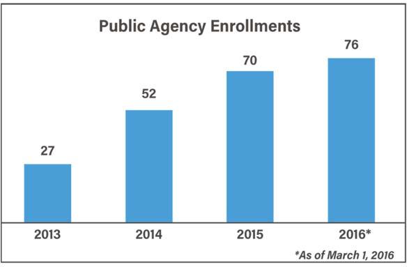 The Energy Network public agency types and enrollment An accelerating level of public agency participation in the Program and their increased awareness and adoption of energy efficiency actions as