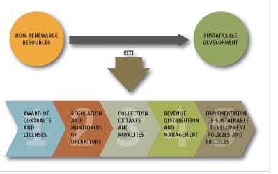 IV. Issues for Discussion/Decision by the Donors Going forward, the EI-TAF team is considering expanding the scope of the trust fund to provide support under all the chevrons of the value chain (see