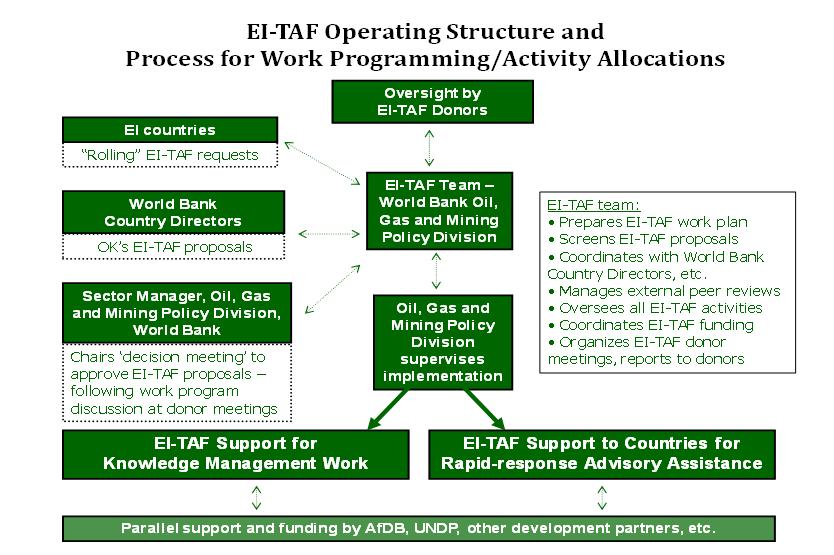 The EI-TAF donors meet annually to (a) review and approve the EI-TAF work plan, which includes proposed activities and estimated budgets; (b) review EI-TAF progress and financial reports; (c) review